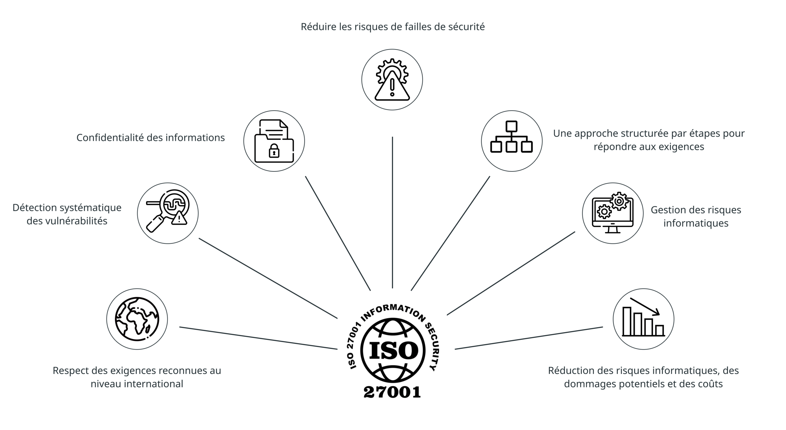 La norme ISO 27001, c&rsquo;est quoi ?