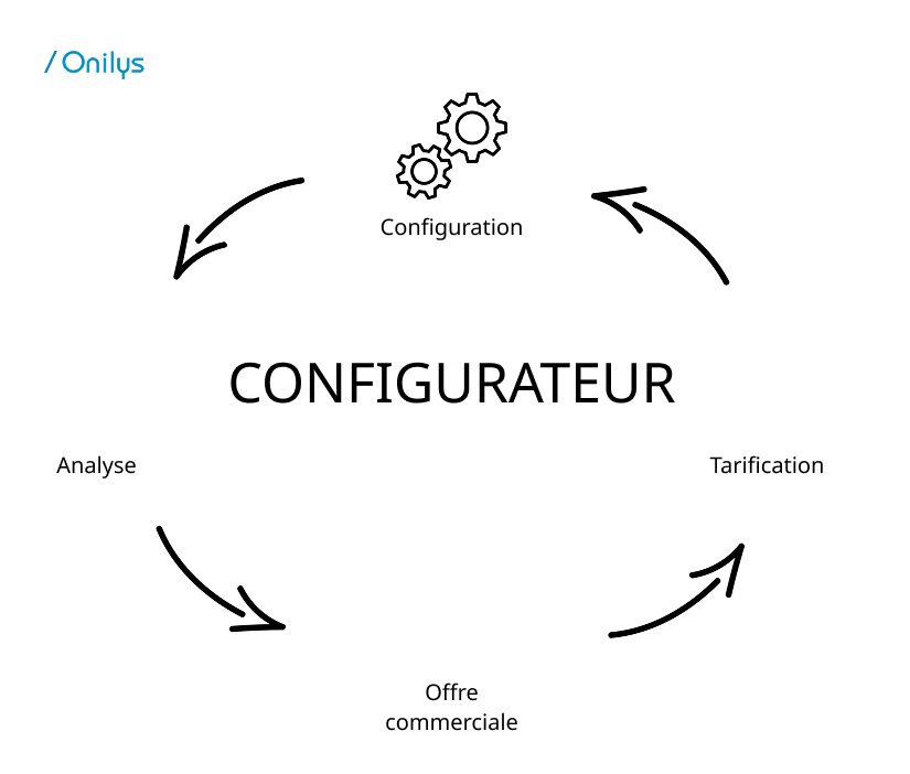 Pourquoi utiliser un configurateur CPQ ? 