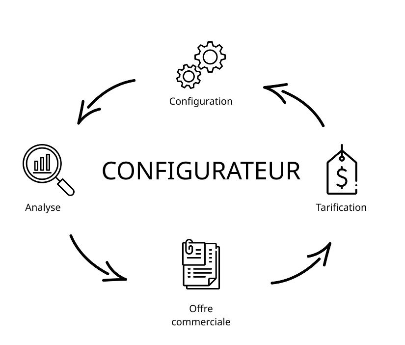 Pourquoi utiliser un configurateur CPQ ? 